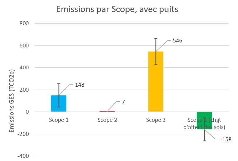 Graphique GES 