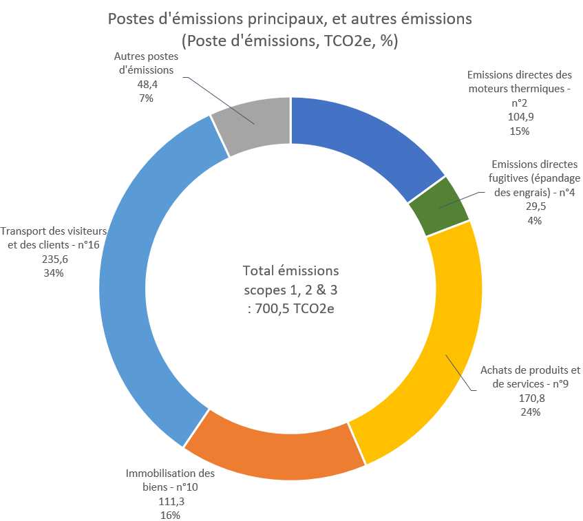 diagramme circulaire émissions scopes